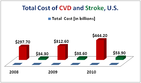CVD Statistics